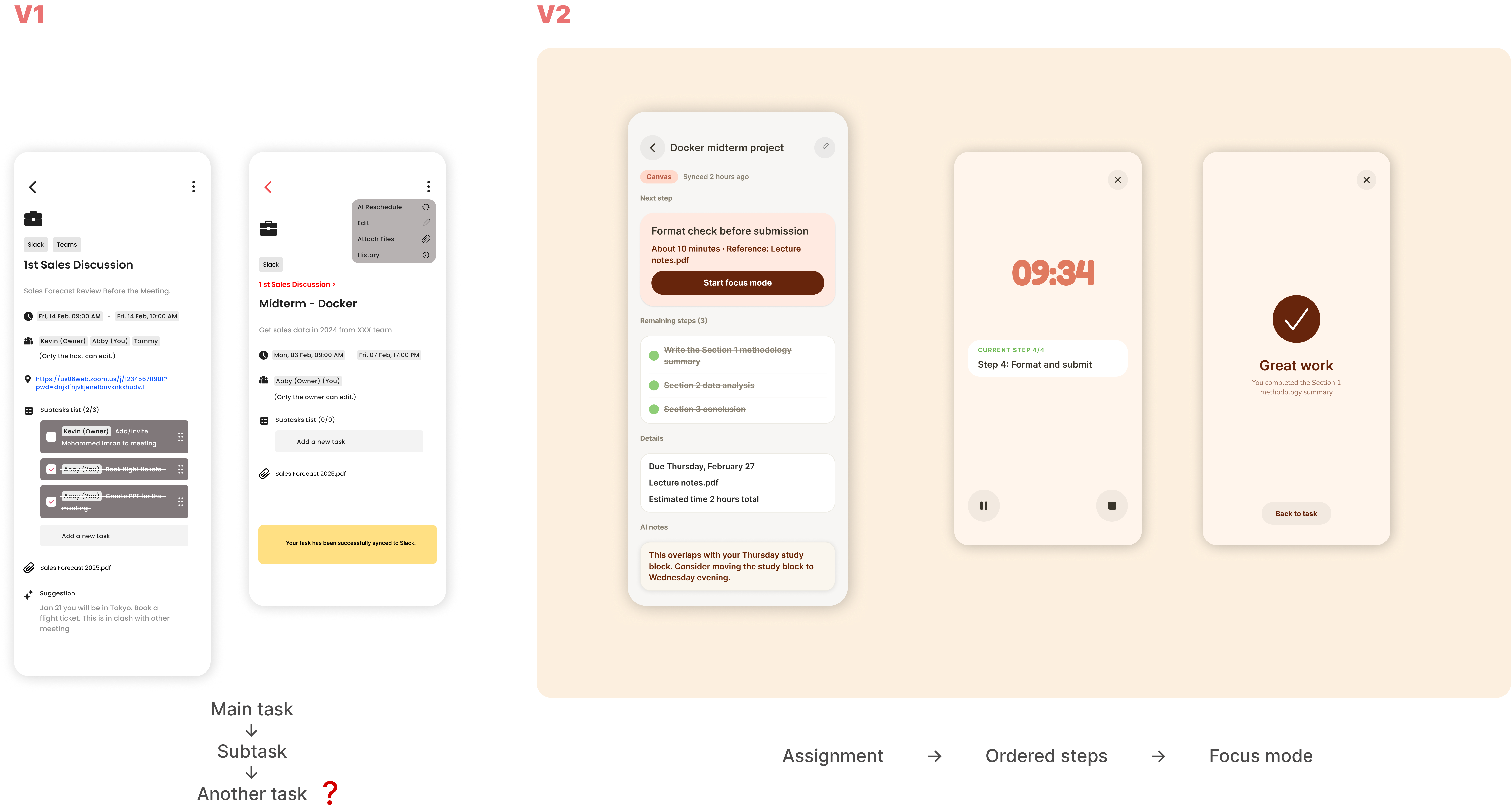 V1 nested task model compared with V2 assignment, ordered steps, Focus Mode, and completion structure