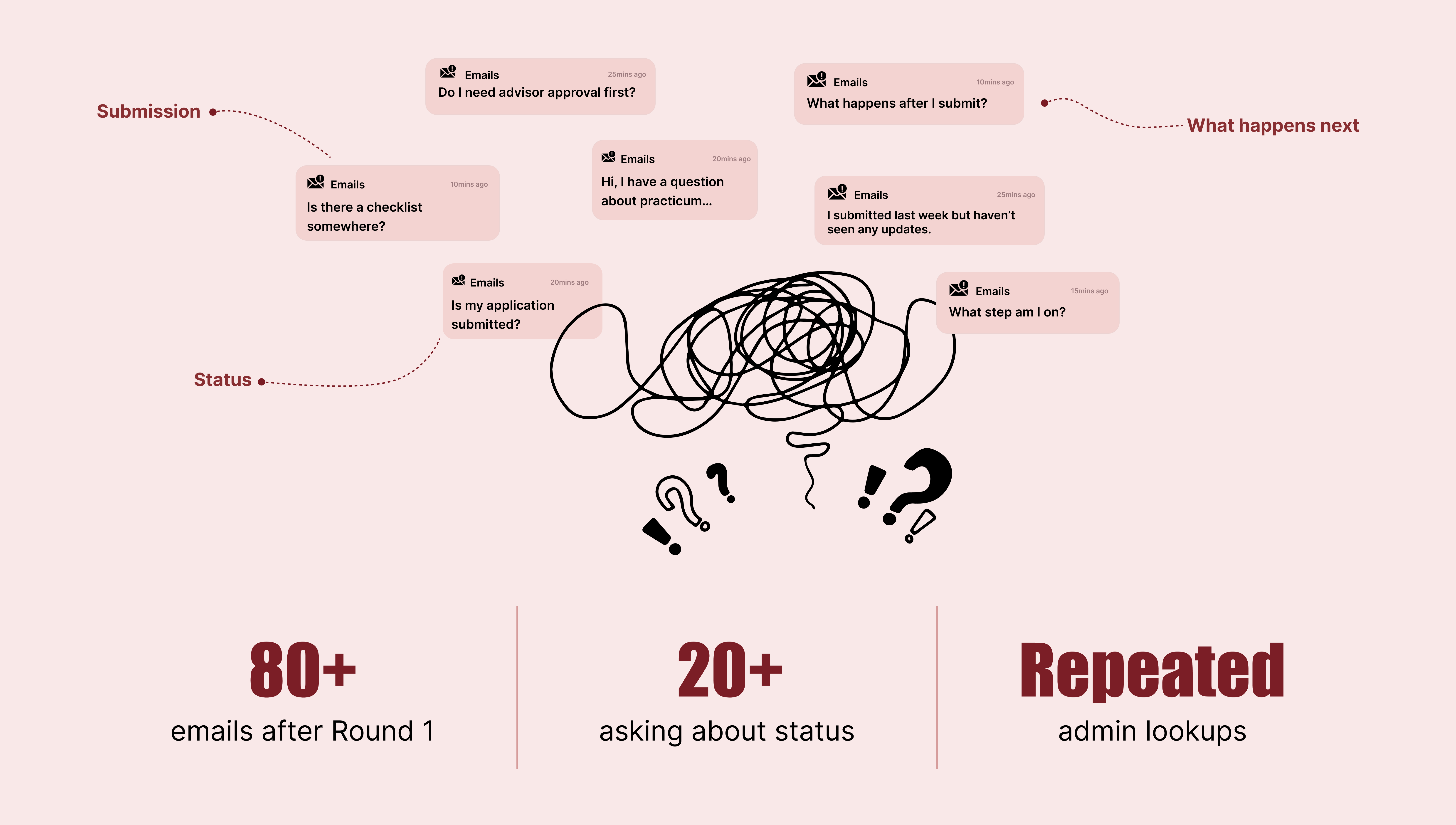Student email questions clustered around submission, status, and next-step uncertainty