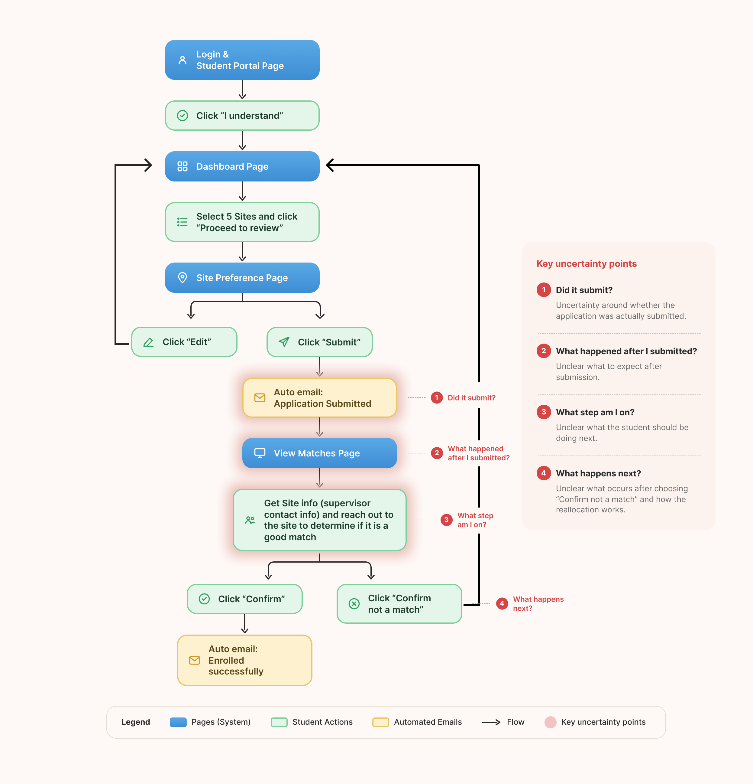 Annotated MAPWA student workflow showing uncertainty points around submission, confirmation, viewing matches, and next steps