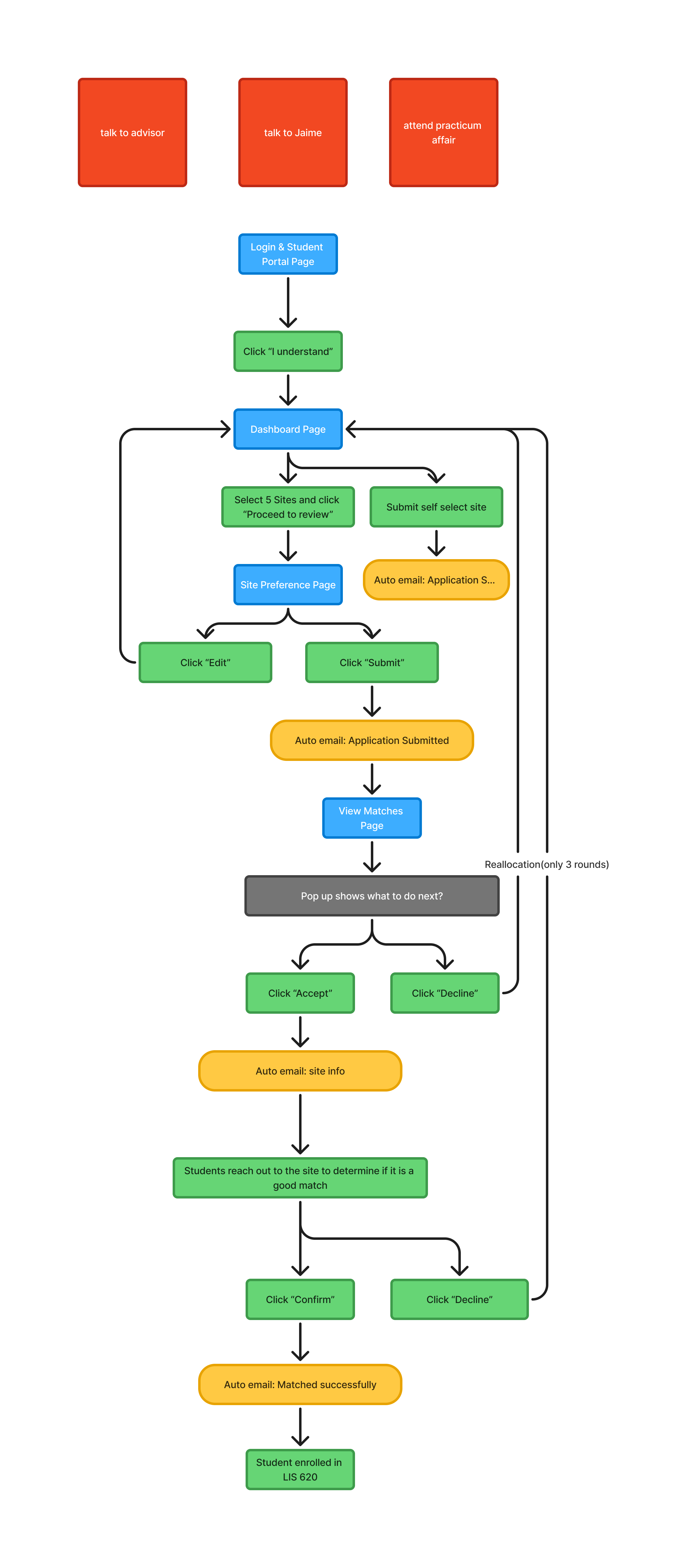 New MAPWA student workflow with clearer touchpoints