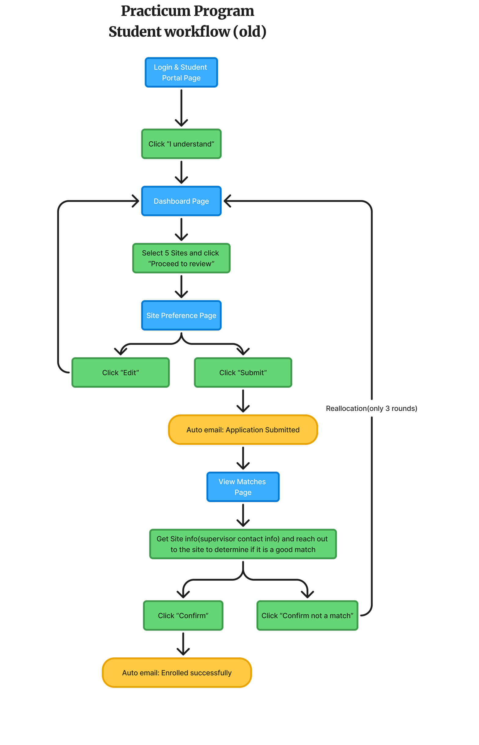 Old MAPWA student workflow