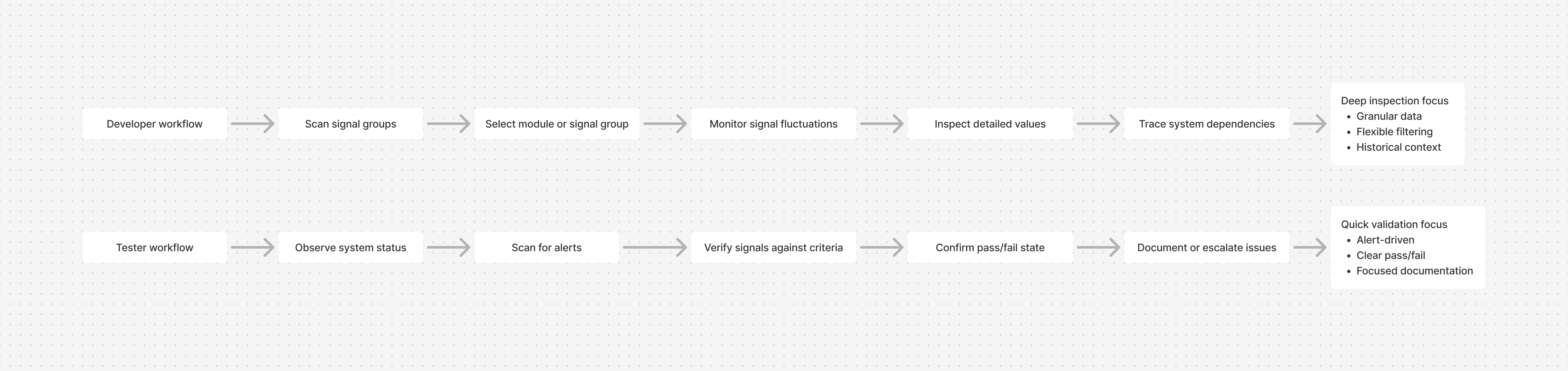 Developer and tester diagnostic workflows